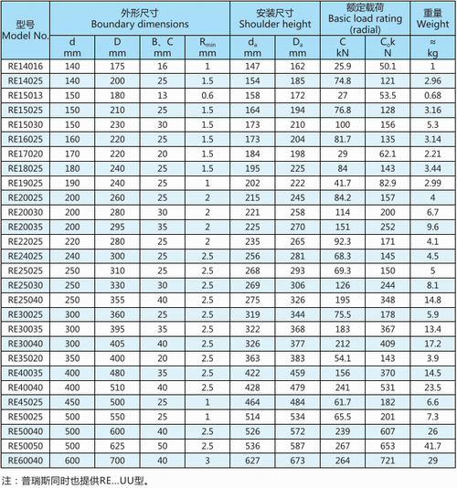 RE系列交叉滚子轴承型号表