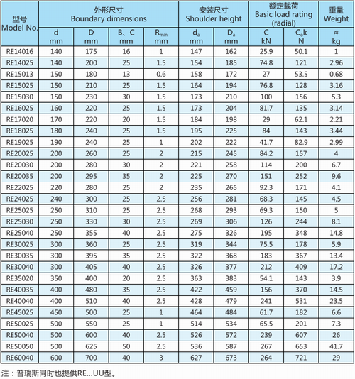 RE系列交叉滚子轴承型号表 RE系列交叉滚子轴承型号表